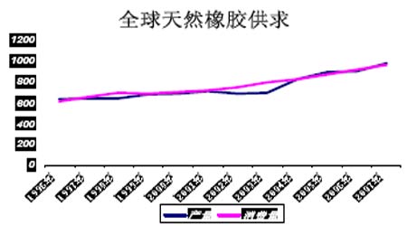 橡胶价格走势分析与预测