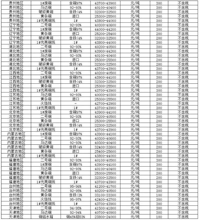 南海废铜价格行情及分析今日报告
